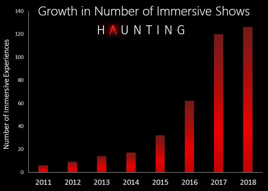 Immersive Theater Immersive Trends and horror Trends - Analytics - Industry - Number of Companies Experiences and Interest